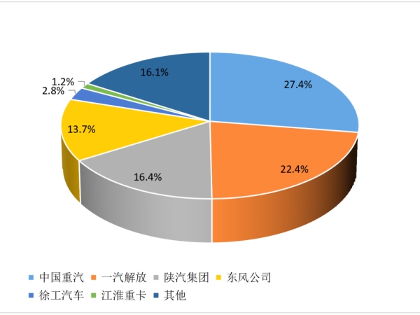 【重卡新聞】2月重卡銷(xiāo)8萬(wàn)輛！這種車(chē)“賣(mài)的飛起”！